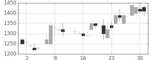 積ハウスの日足チャート(1986年7月)