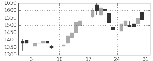 積ハウスの日足チャート(1986年8月)