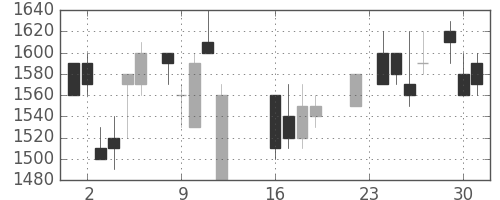 積ハウスの日足チャート(1986年9月)