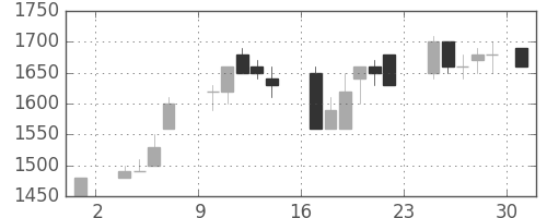 積ハウスの日足チャート(1986年11月)