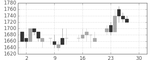 積ハウスの日足チャート(1986年12月)