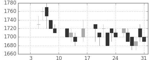 積ハウスの日足チャート(1987年1月)