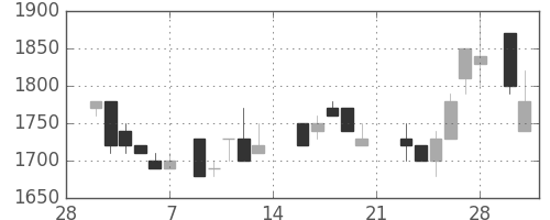 積ハウスの日足チャート(1987年3月)