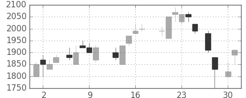積ハウスの日足チャート(1987年4月)