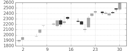 積ハウスの日足チャート(1987年5月)