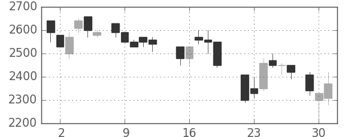 積ハウスの日足チャート(1987年6月)