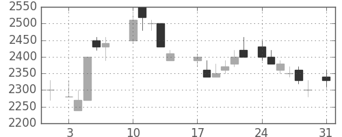 積ハウスの日足チャート(1987年8月)