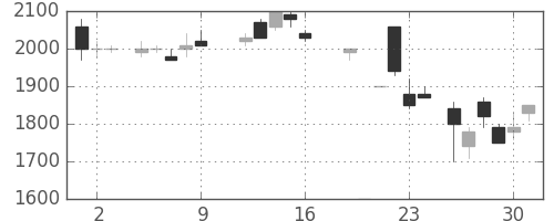 積ハウスの日足チャート(1987年10月)