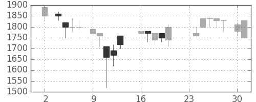 積ハウスの日足チャート(1987年11月)