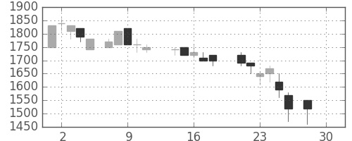 積ハウスの日足チャート(1987年12月)