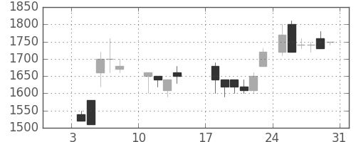 積ハウスの日足チャート(1988年1月)