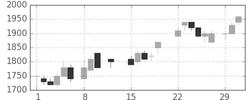 積ハウスの日足チャート(1988年2月)