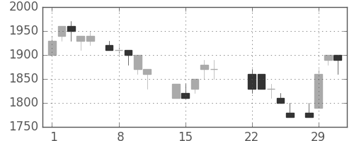 積ハウスの日足チャート(1988年3月)