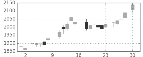 積ハウスの日足チャート(1988年4月)