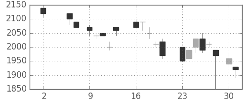 積ハウスの日足チャート(1988年5月)
