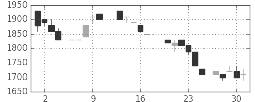 積ハウスの日足チャート(1988年6月)
