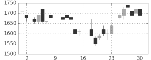 積ハウスの日足チャート(1988年7月)