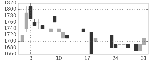 積ハウスの日足チャート(1988年8月)