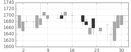 積ハウスの日足チャート(1988年9月)