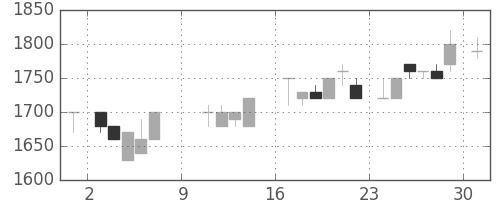 積ハウスの日足チャート(1988年10月)