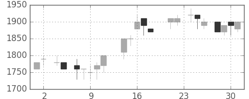 積ハウスの日足チャート(1988年11月)