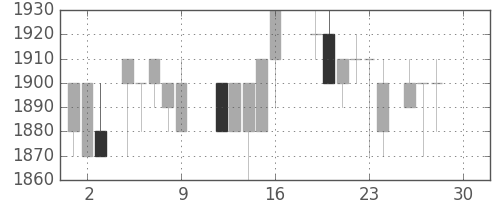 積ハウスの日足チャート(1988年12月)