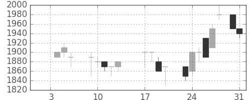 積ハウスの日足チャート(1989年1月)
