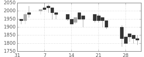 積ハウスの日足チャート(1989年2月)