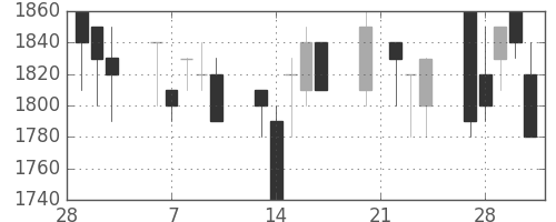 積ハウスの日足チャート(1989年3月)