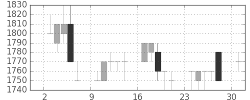 積ハウスの日足チャート(1989年4月)