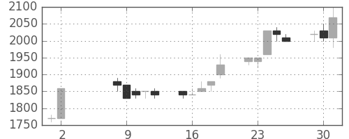 積ハウスの日足チャート(1989年5月)