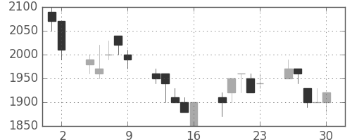 積ハウスの日足チャート(1989年6月)