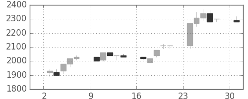 積ハウスの日足チャート(1989年7月)