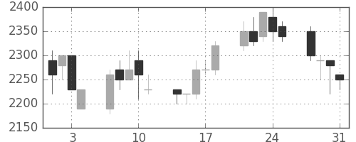 積ハウスの日足チャート(1989年8月)