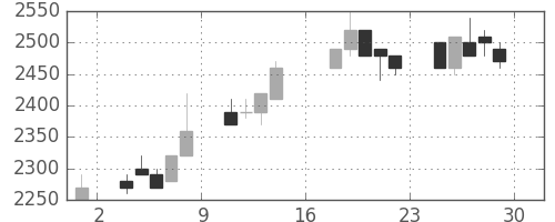 積ハウスの日足チャート(1989年9月)
