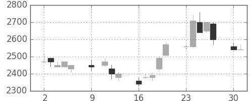 積ハウスの日足チャート(1989年10月)