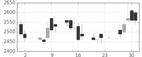 積ハウスの日足チャート(1989年11月)