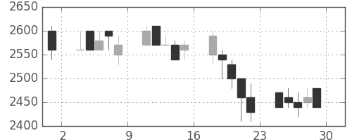積ハウスの日足チャート(1989年12月)