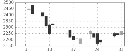 積ハウスの日足チャート(1990年1月)