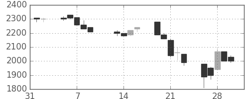 積ハウスの日足チャート(1990年2月)