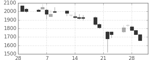 積ハウスの日足チャート(1990年3月)