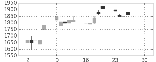 積ハウスの日足チャート(1990年4月)