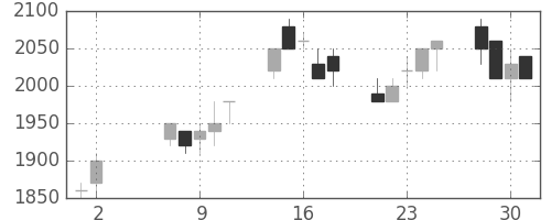 積ハウスの日足チャート(1990年5月)