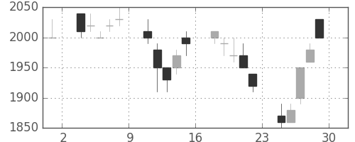 積ハウスの日足チャート(1990年6月)
