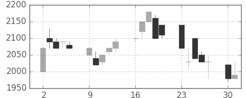 積ハウスの日足チャート(1990年7月)
