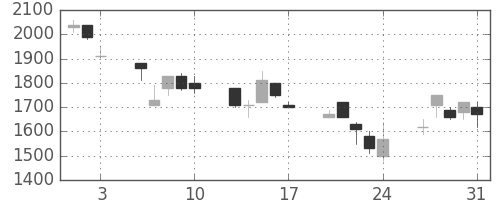 積ハウスの日足チャート(1990年8月)