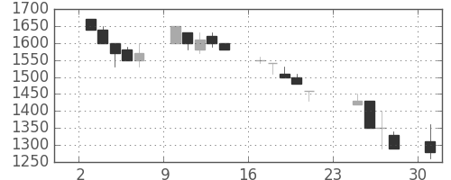 積ハウスの日足チャート(1990年9月)