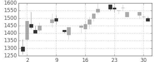 積ハウスの日足チャート(1990年10月)