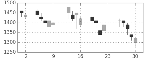 積ハウスの日足チャート(1990年11月)