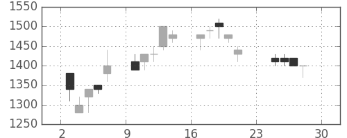 積ハウスの日足チャート(1990年12月)
